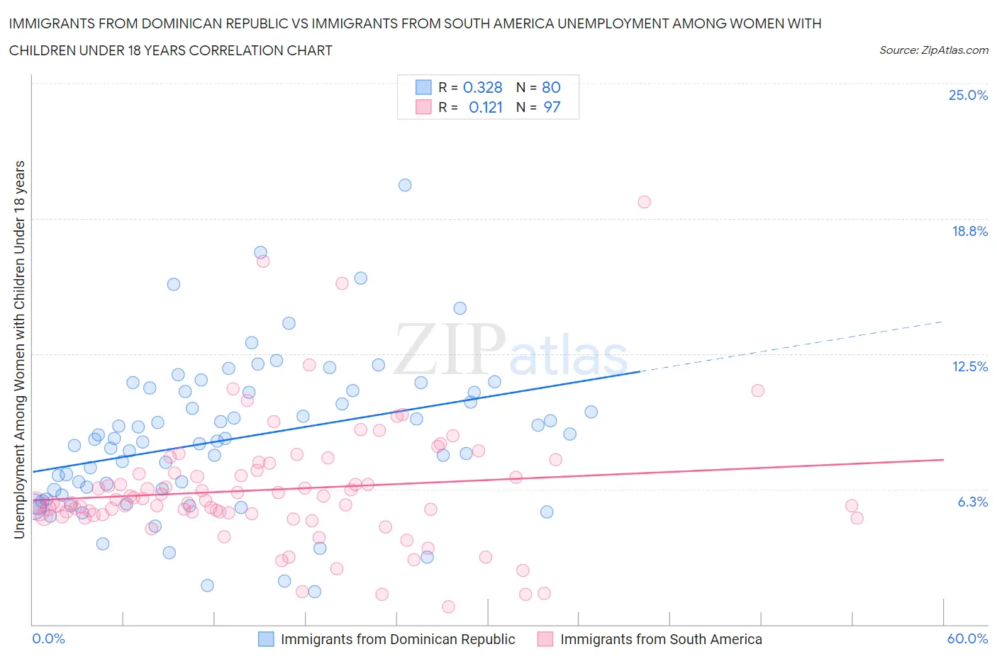 Immigrants from Dominican Republic vs Immigrants from South America Unemployment Among Women with Children Under 18 years