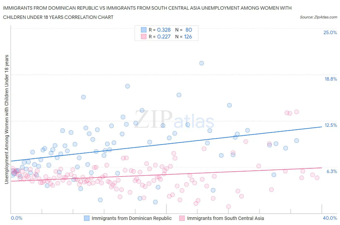 Immigrants from Dominican Republic vs Immigrants from South Central Asia Unemployment Among Women with Children Under 18 years