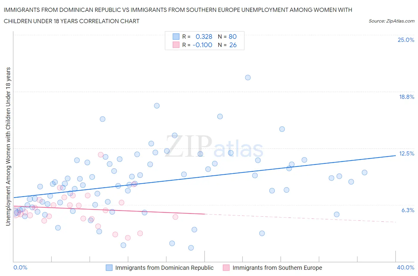 Immigrants from Dominican Republic vs Immigrants from Southern Europe Unemployment Among Women with Children Under 18 years