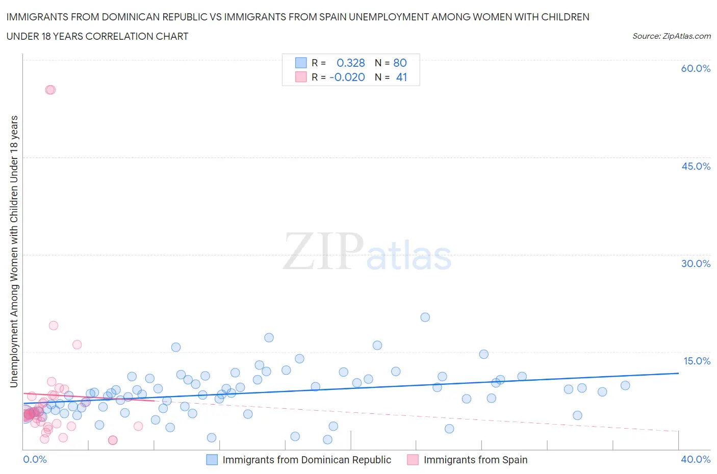 Immigrants from Dominican Republic vs Immigrants from Spain Unemployment Among Women with Children Under 18 years