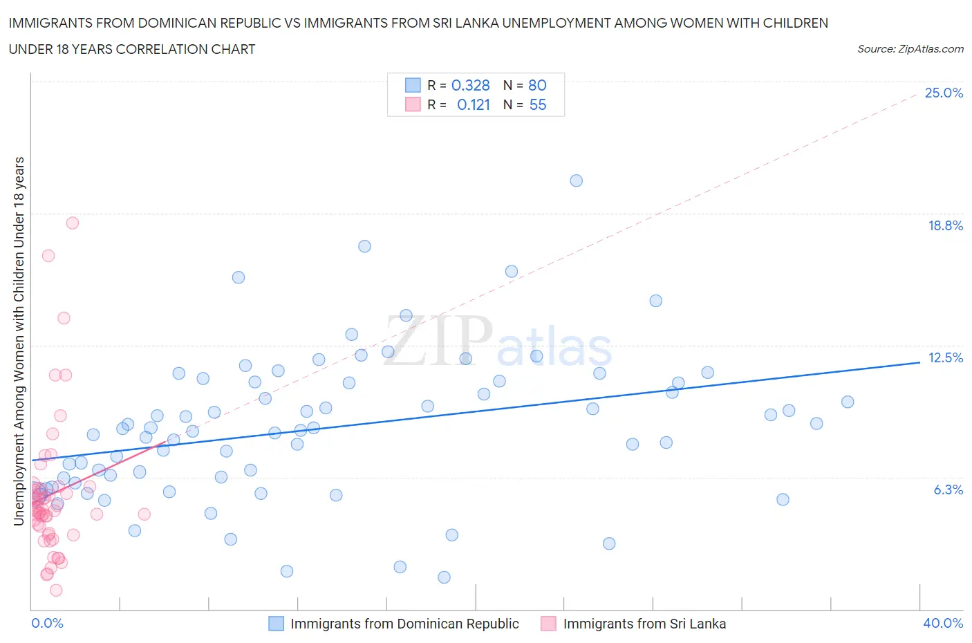 Immigrants from Dominican Republic vs Immigrants from Sri Lanka Unemployment Among Women with Children Under 18 years