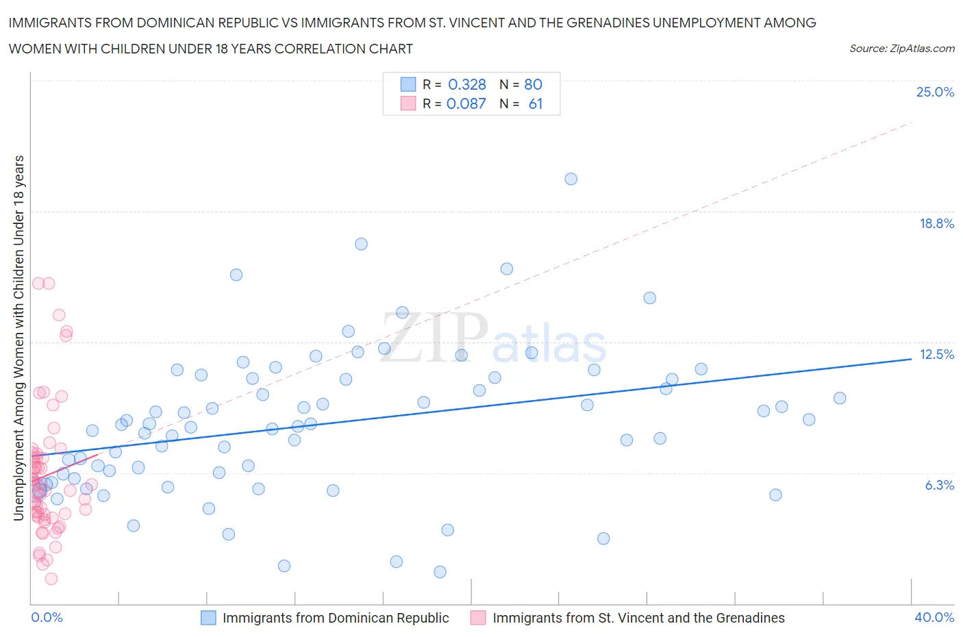 Immigrants from Dominican Republic vs Immigrants from St. Vincent and the Grenadines Unemployment Among Women with Children Under 18 years