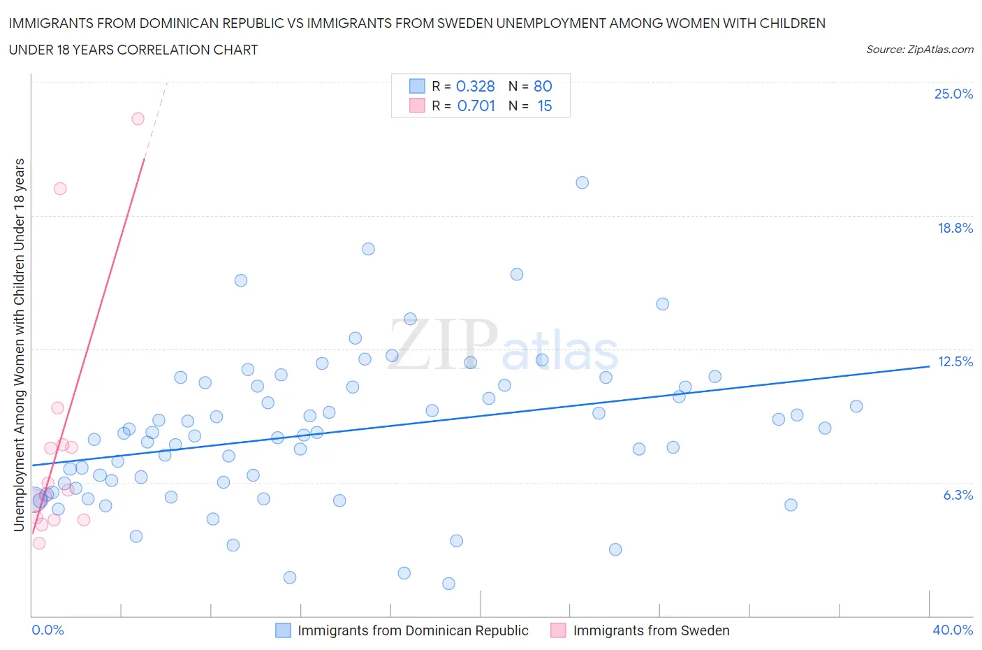 Immigrants from Dominican Republic vs Immigrants from Sweden Unemployment Among Women with Children Under 18 years