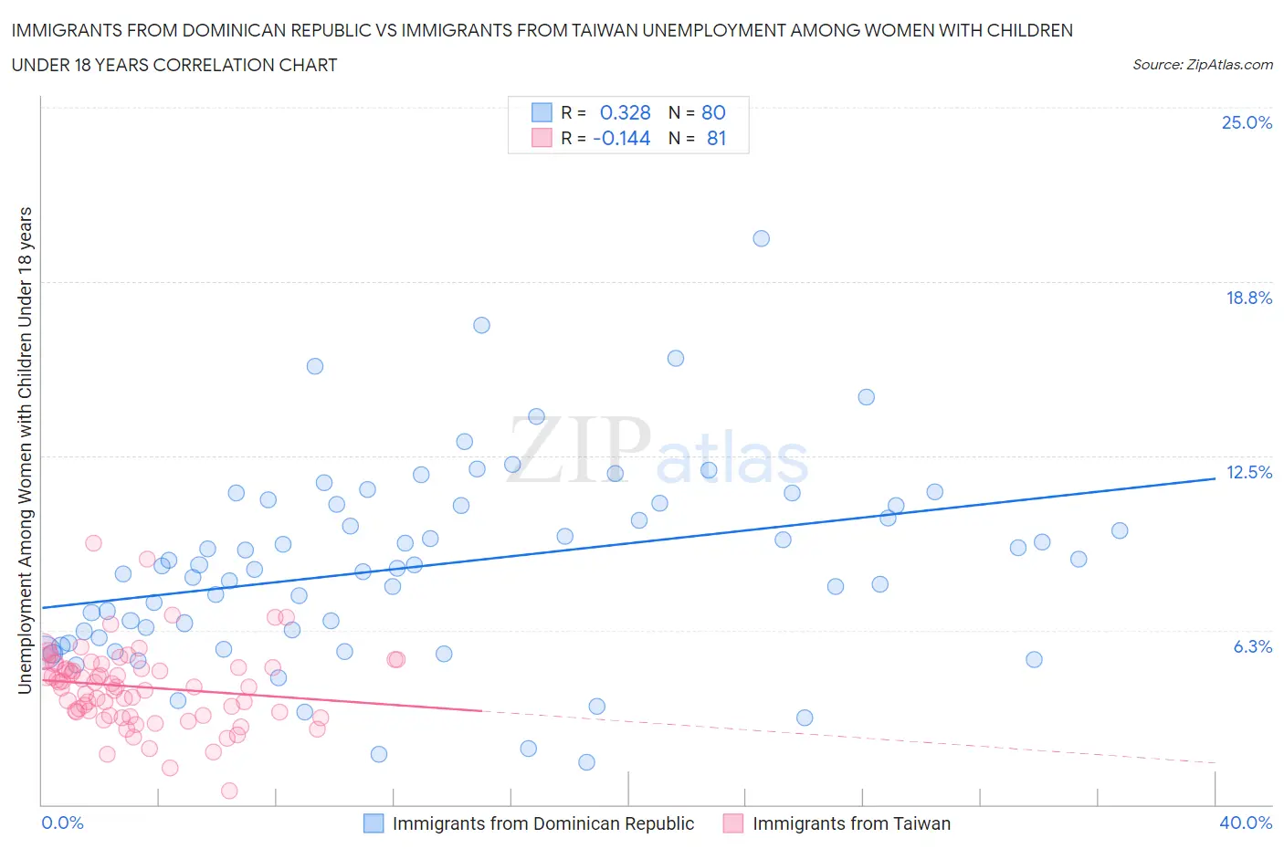 Immigrants from Dominican Republic vs Immigrants from Taiwan Unemployment Among Women with Children Under 18 years