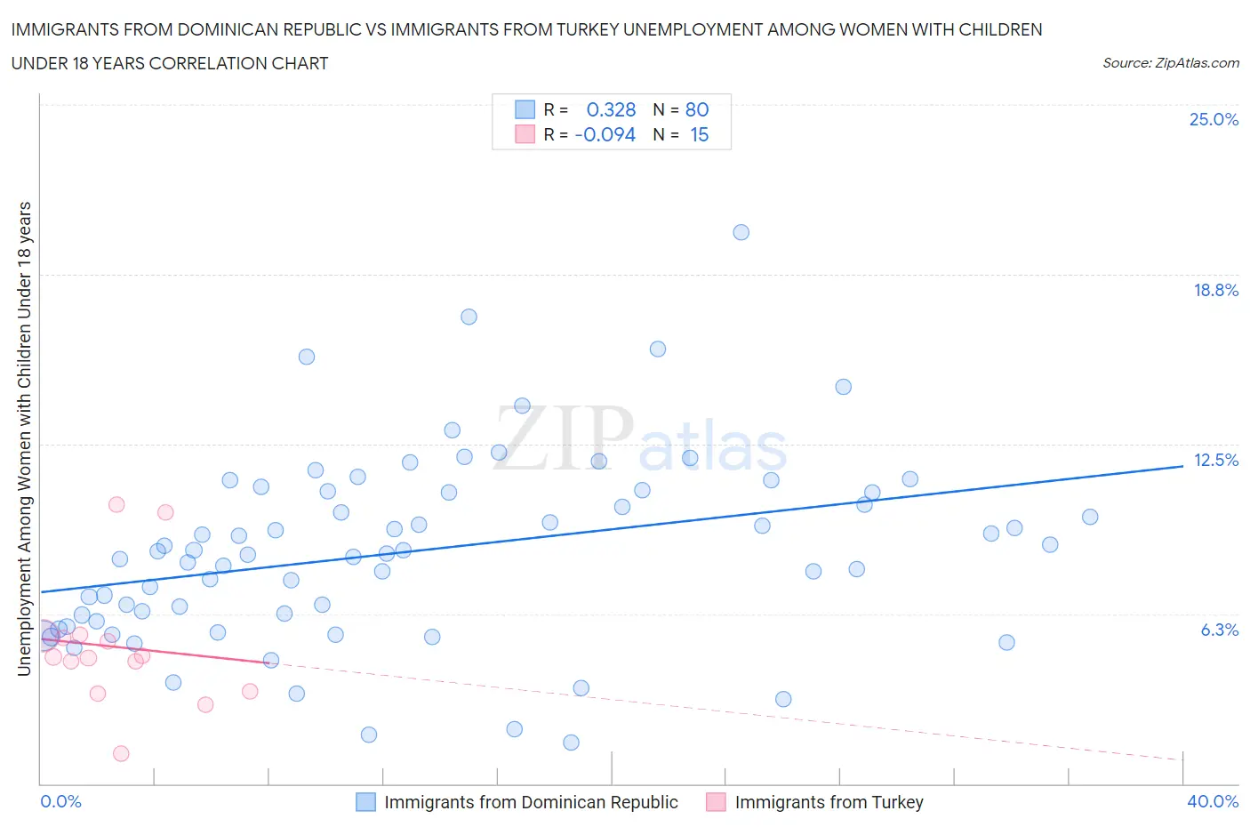 Immigrants from Dominican Republic vs Immigrants from Turkey Unemployment Among Women with Children Under 18 years