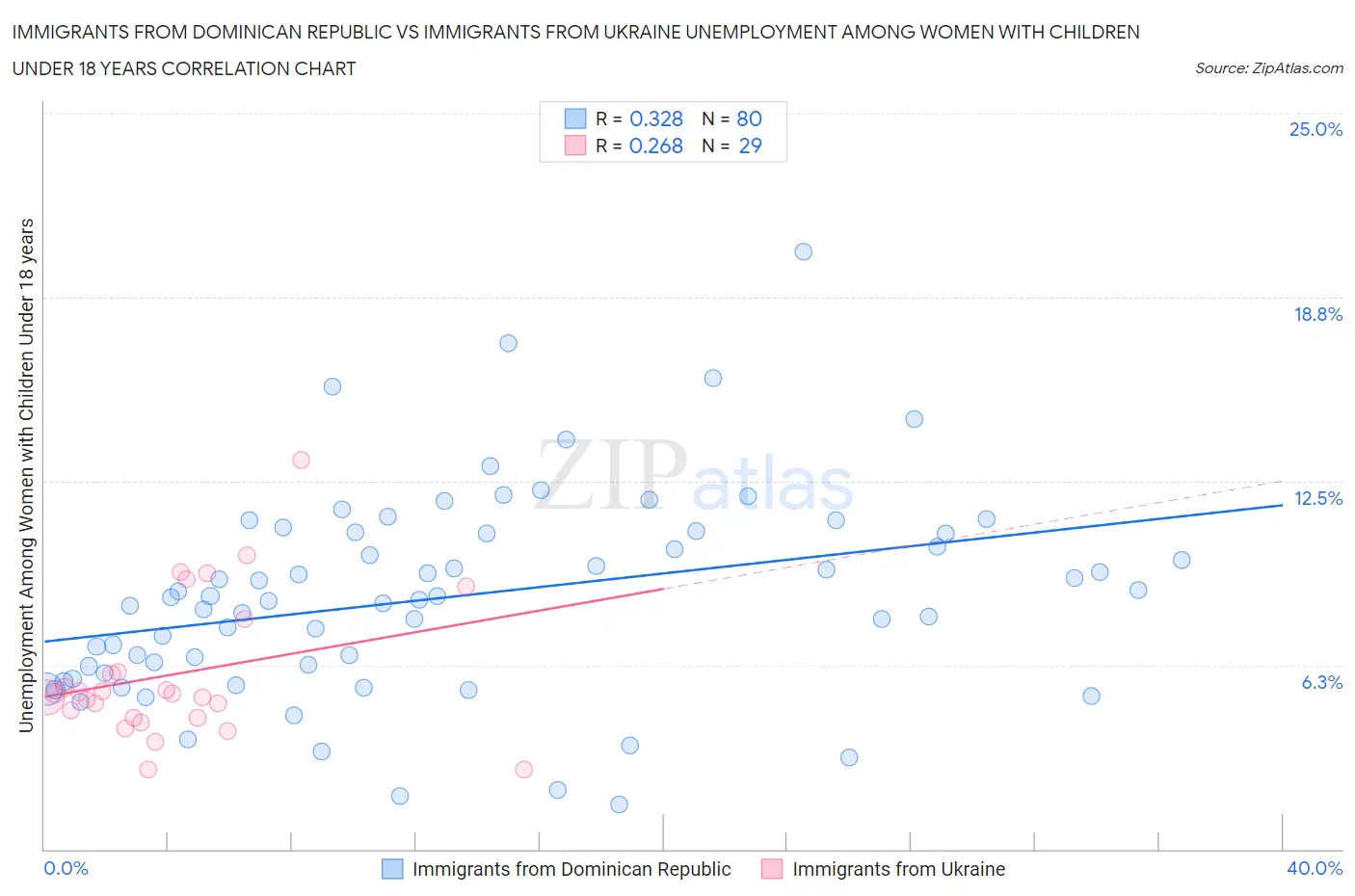 Immigrants from Dominican Republic vs Immigrants from Ukraine Unemployment Among Women with Children Under 18 years