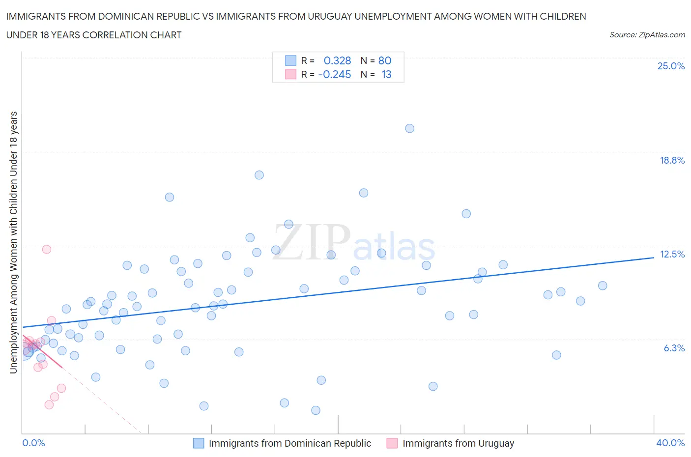 Immigrants from Dominican Republic vs Immigrants from Uruguay Unemployment Among Women with Children Under 18 years