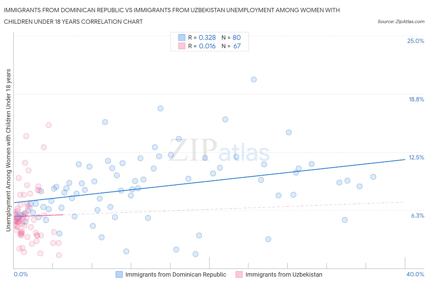 Immigrants from Dominican Republic vs Immigrants from Uzbekistan Unemployment Among Women with Children Under 18 years