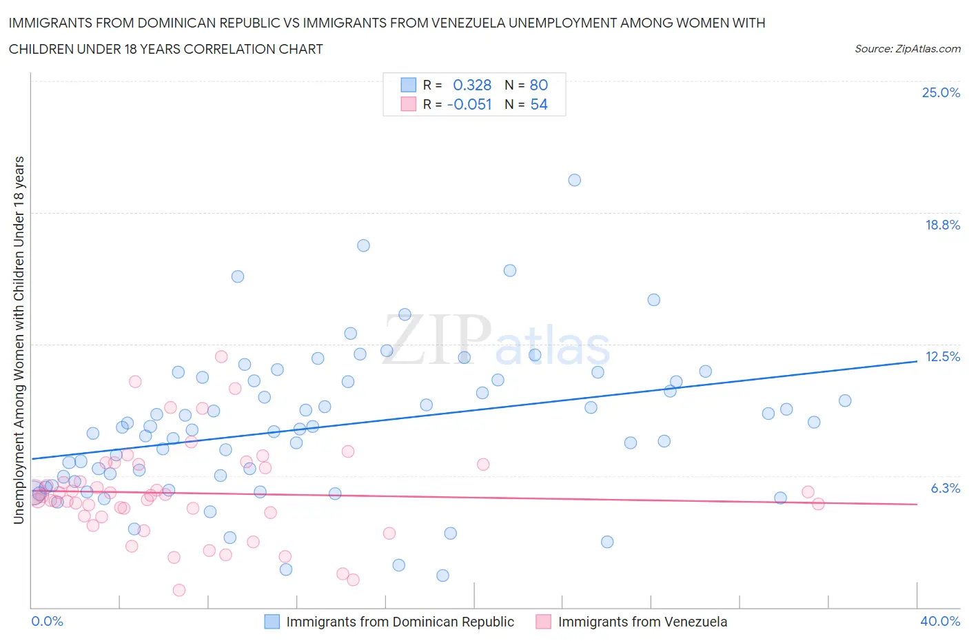 Immigrants from Dominican Republic vs Immigrants from Venezuela Unemployment Among Women with Children Under 18 years