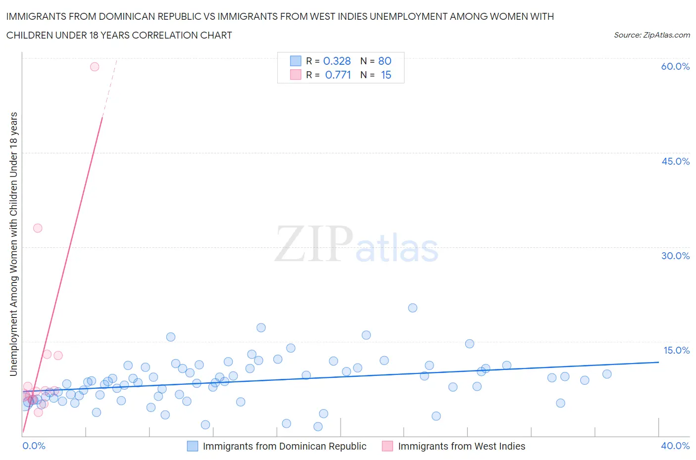 Immigrants from Dominican Republic vs Immigrants from West Indies Unemployment Among Women with Children Under 18 years