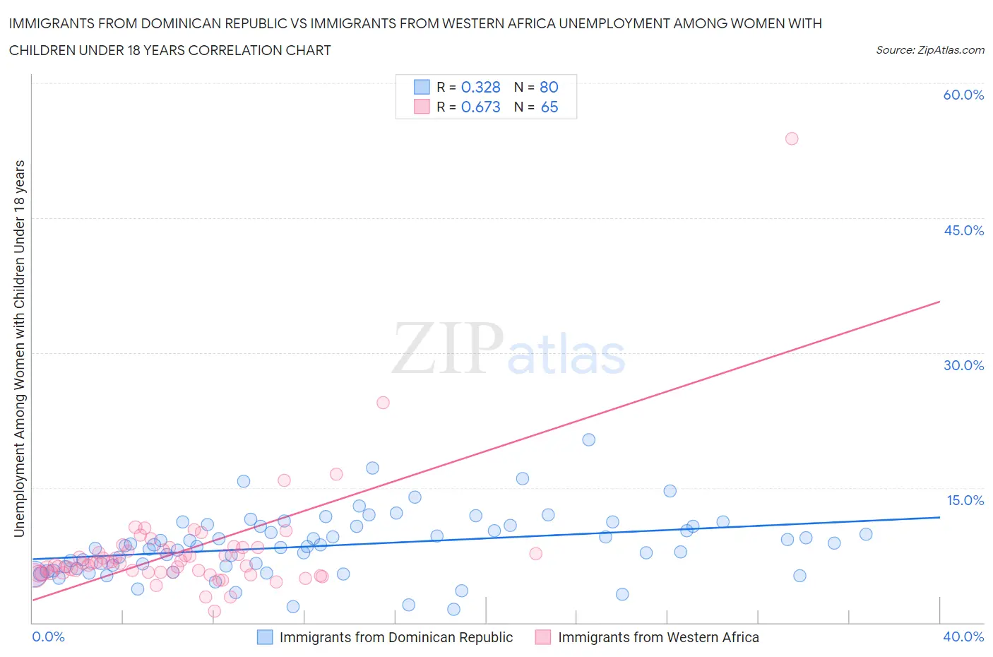 Immigrants from Dominican Republic vs Immigrants from Western Africa Unemployment Among Women with Children Under 18 years