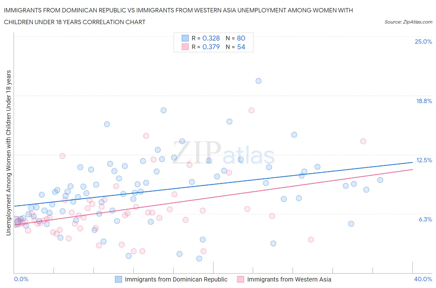 Immigrants from Dominican Republic vs Immigrants from Western Asia Unemployment Among Women with Children Under 18 years
