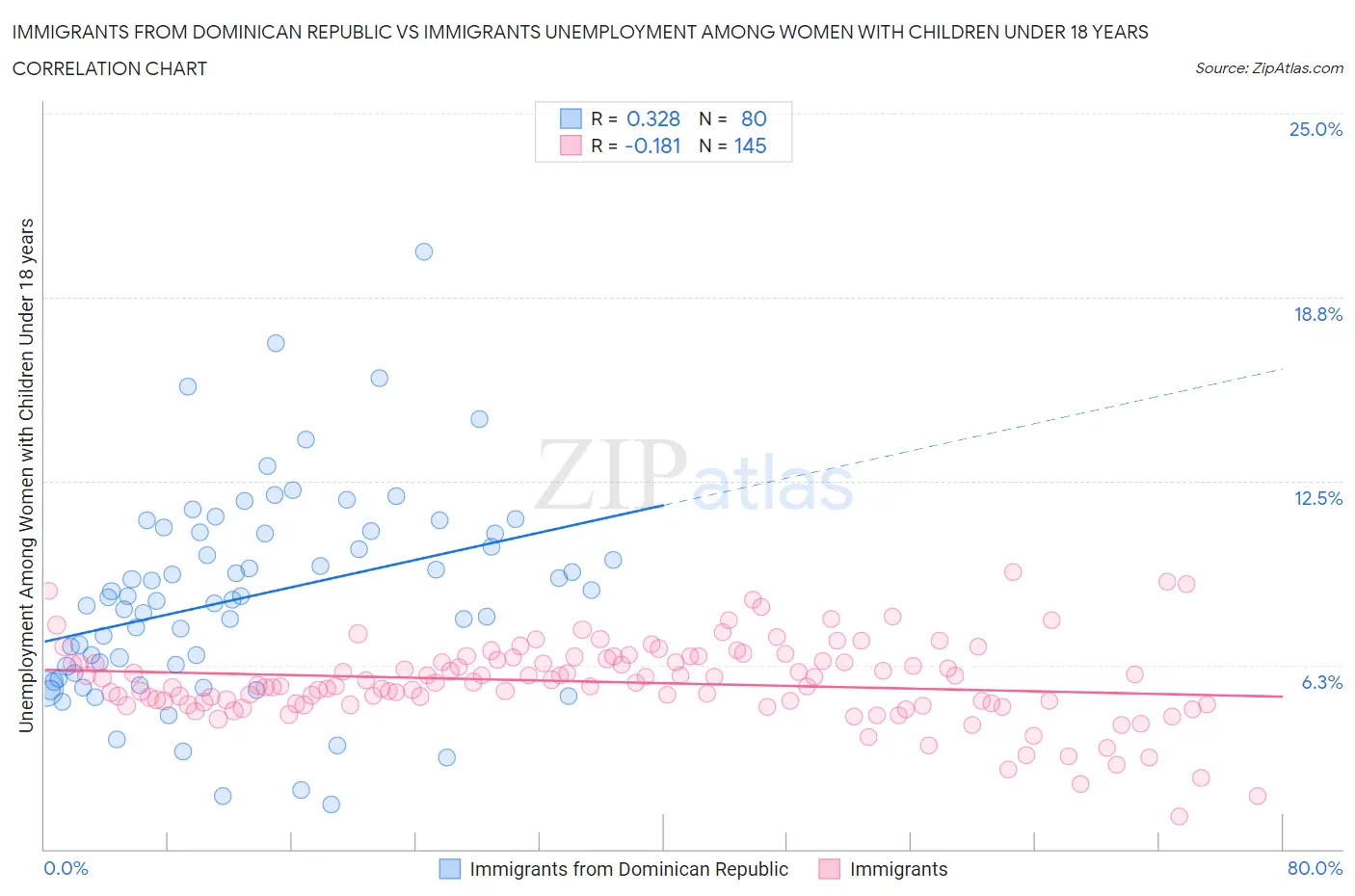 Immigrants from Dominican Republic vs Immigrants Unemployment Among Women with Children Under 18 years