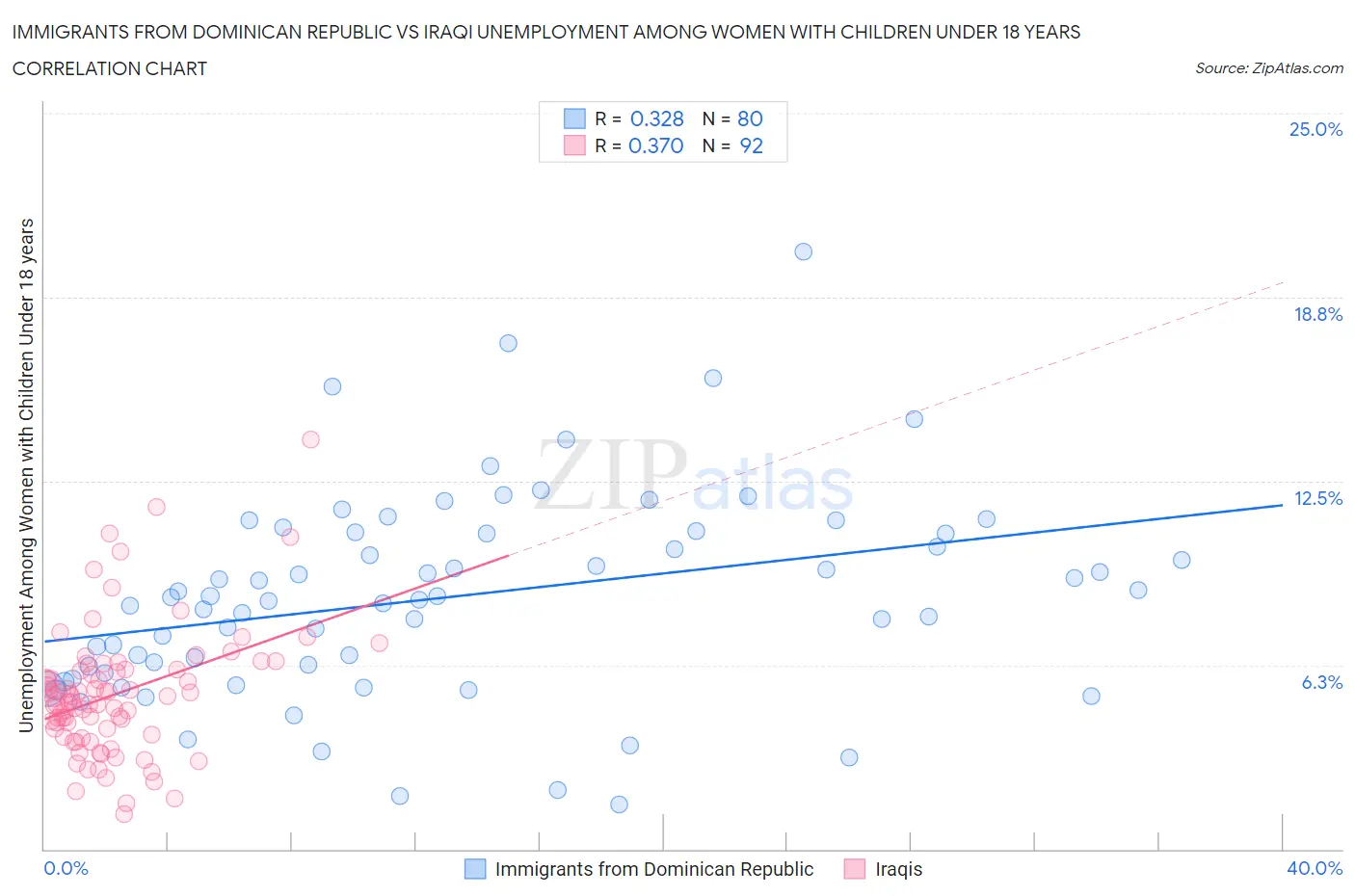 Immigrants from Dominican Republic vs Iraqi Unemployment Among Women with Children Under 18 years