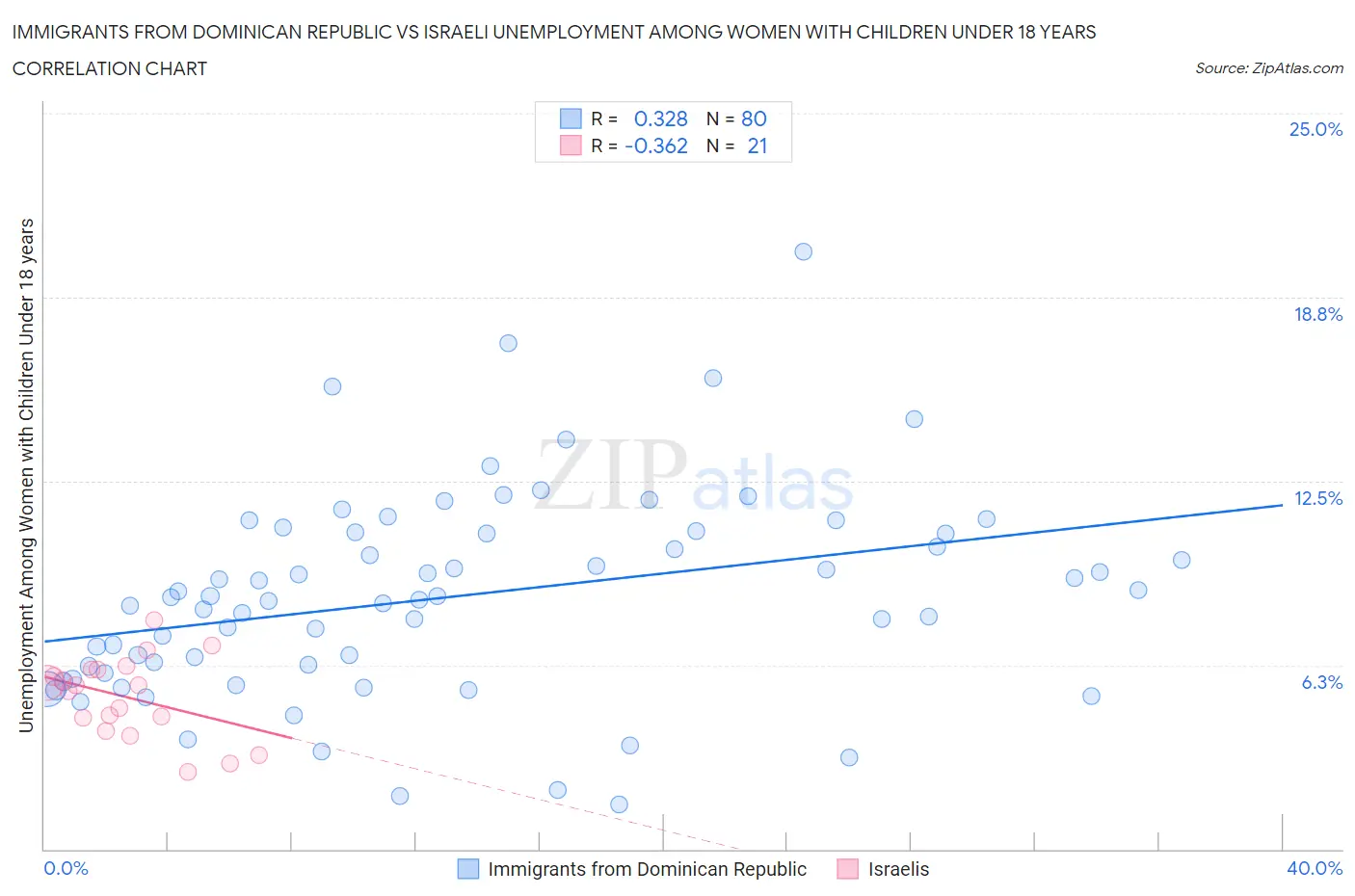 Immigrants from Dominican Republic vs Israeli Unemployment Among Women with Children Under 18 years