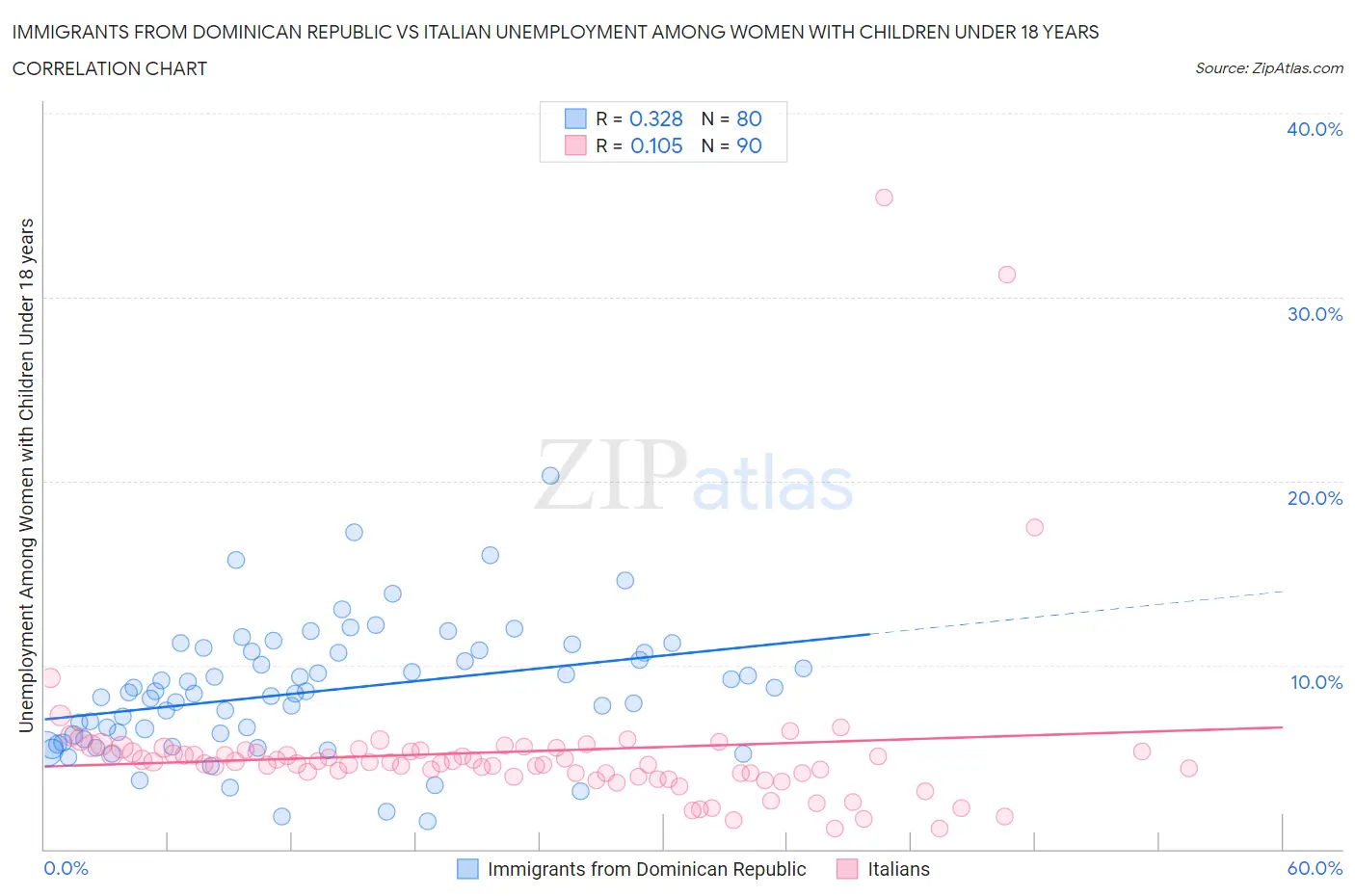 Immigrants from Dominican Republic vs Italian Unemployment Among Women with Children Under 18 years