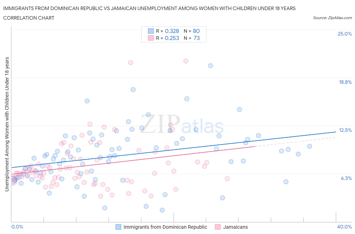 Immigrants from Dominican Republic vs Jamaican Unemployment Among Women with Children Under 18 years