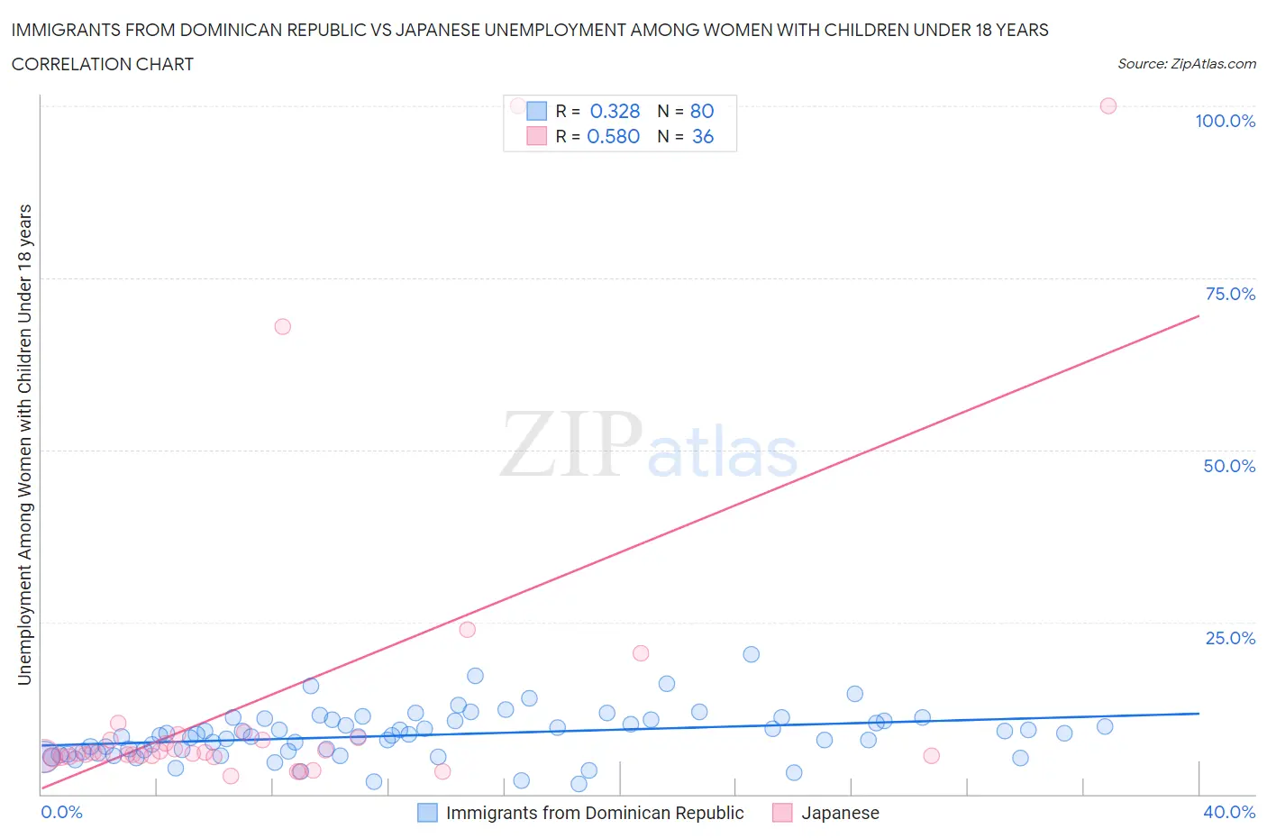 Immigrants from Dominican Republic vs Japanese Unemployment Among Women with Children Under 18 years