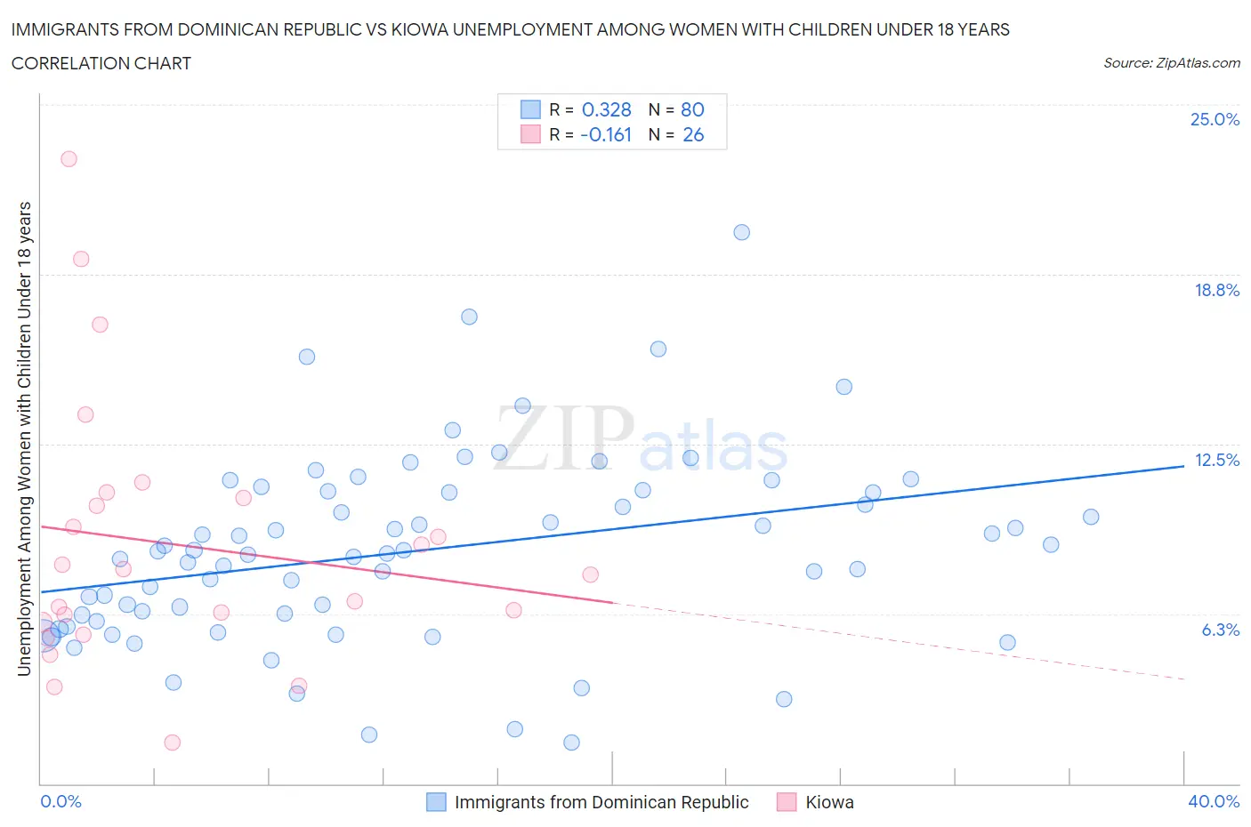 Immigrants from Dominican Republic vs Kiowa Unemployment Among Women with Children Under 18 years