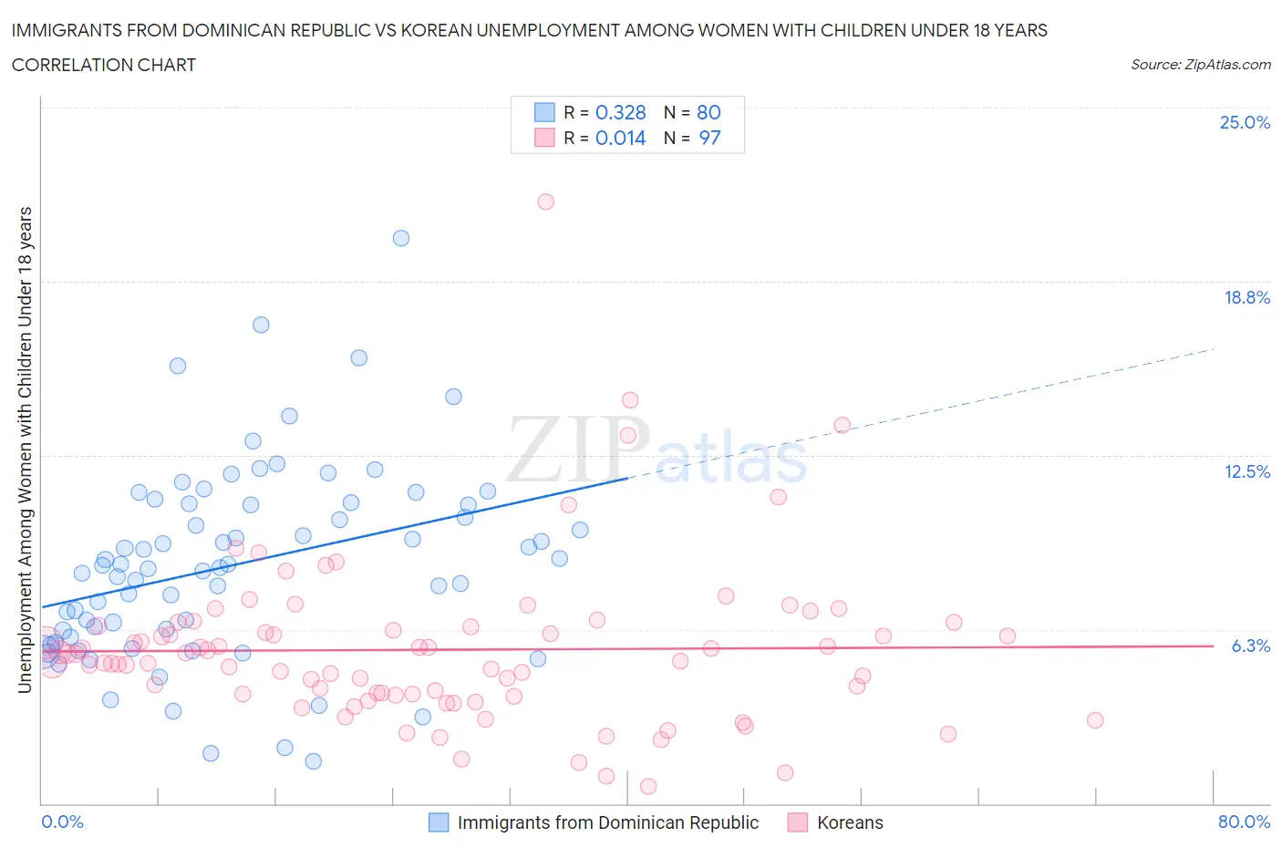 Immigrants from Dominican Republic vs Korean Unemployment Among Women with Children Under 18 years