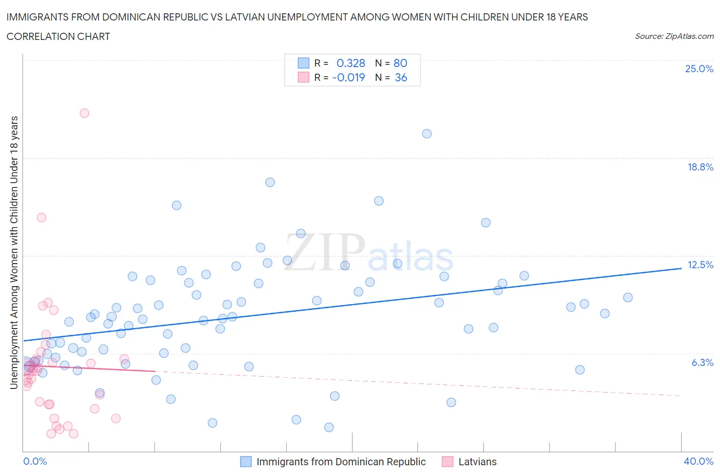 Immigrants from Dominican Republic vs Latvian Unemployment Among Women with Children Under 18 years