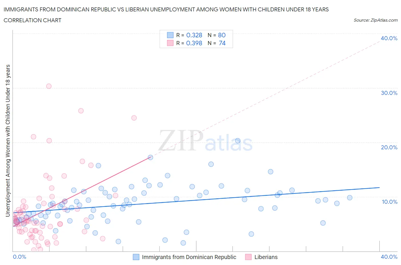Immigrants from Dominican Republic vs Liberian Unemployment Among Women with Children Under 18 years
