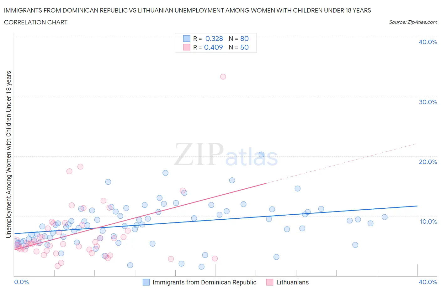 Immigrants from Dominican Republic vs Lithuanian Unemployment Among Women with Children Under 18 years