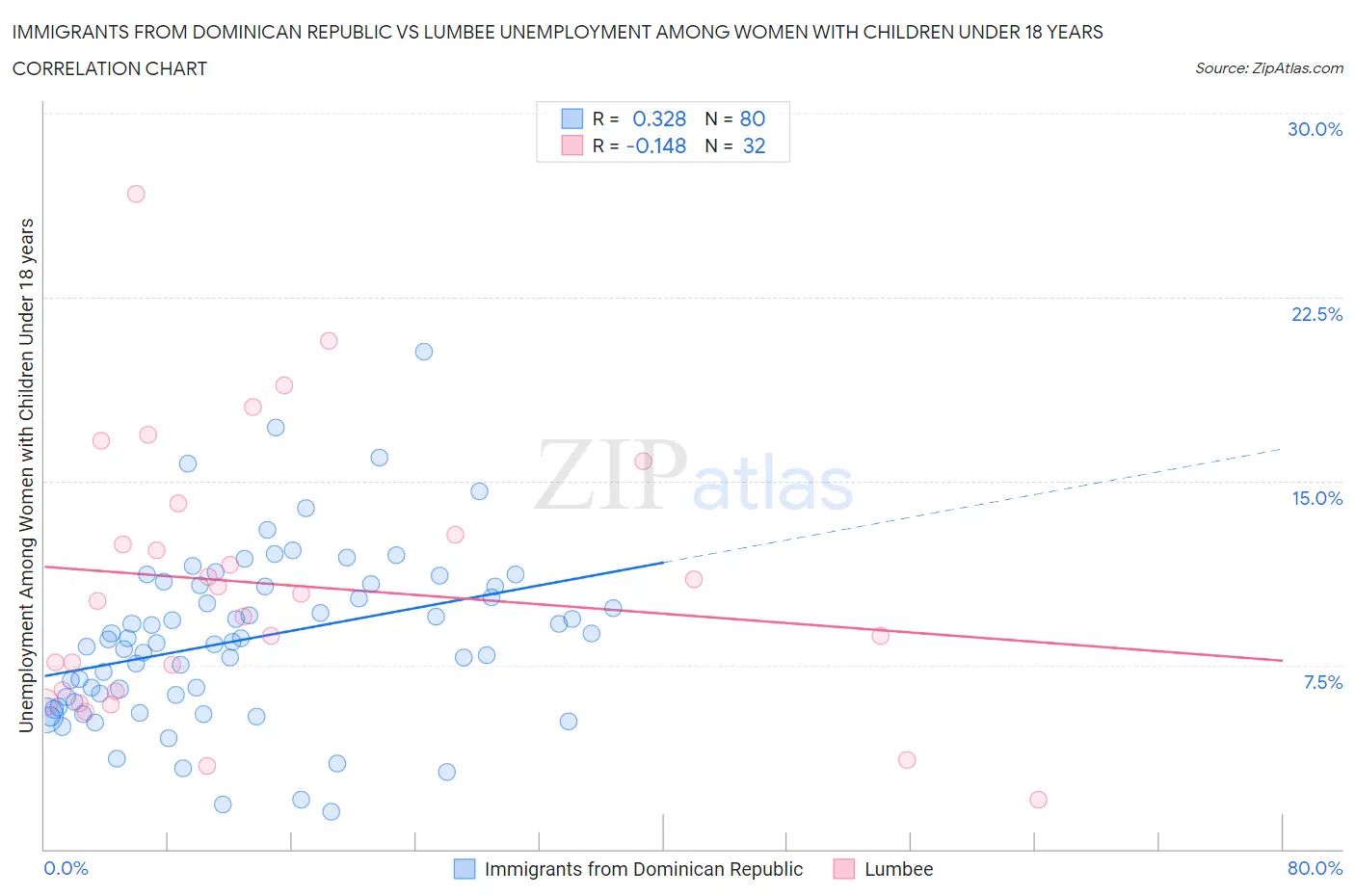 Immigrants from Dominican Republic vs Lumbee Unemployment Among Women with Children Under 18 years