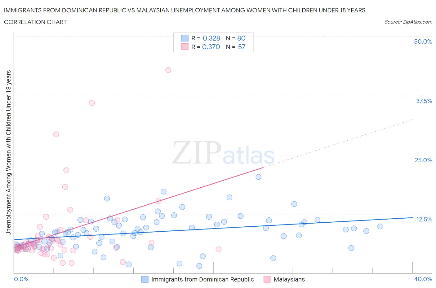 Immigrants from Dominican Republic vs Malaysian Unemployment Among Women with Children Under 18 years