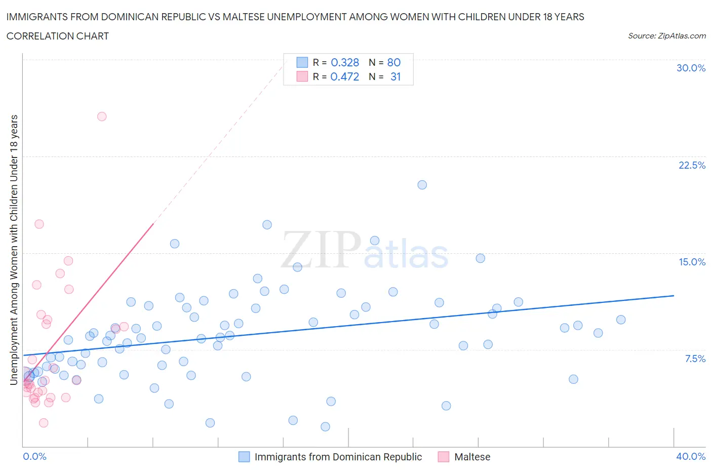 Immigrants from Dominican Republic vs Maltese Unemployment Among Women with Children Under 18 years