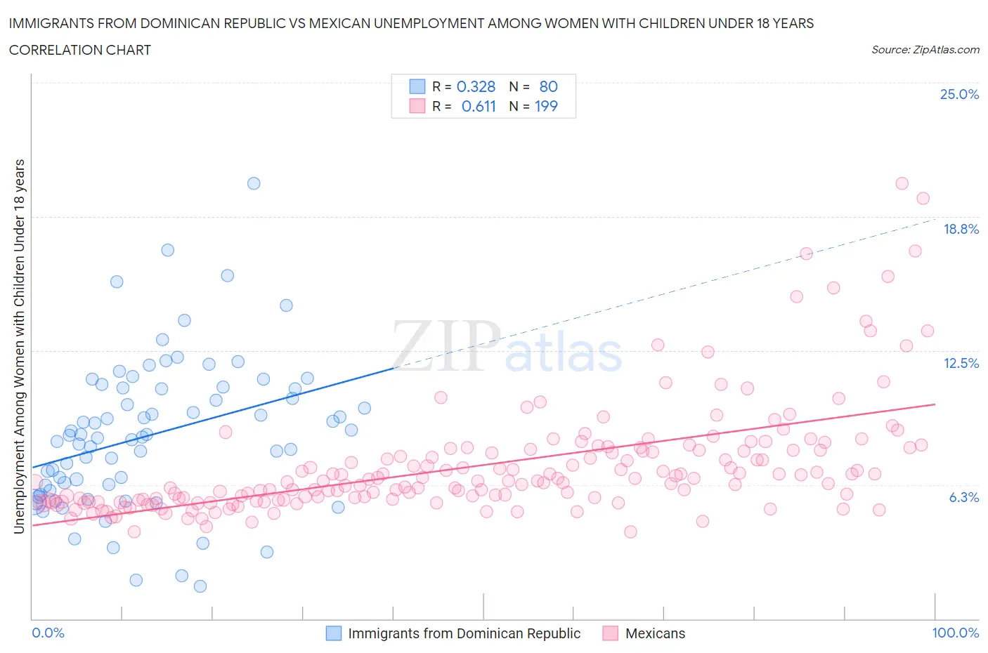 Immigrants from Dominican Republic vs Mexican Unemployment Among Women with Children Under 18 years