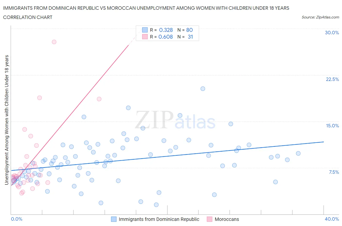 Immigrants from Dominican Republic vs Moroccan Unemployment Among Women with Children Under 18 years