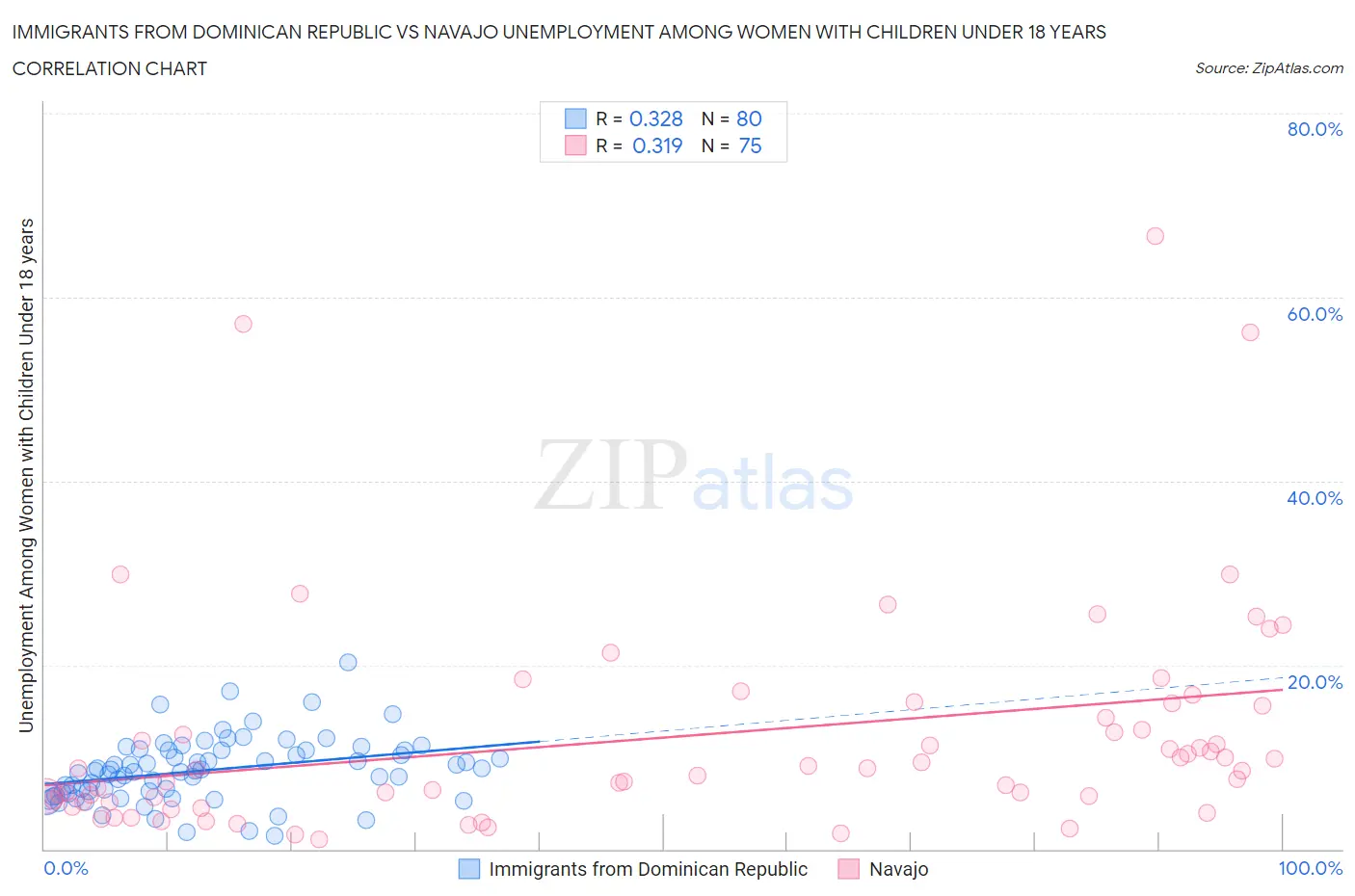 Immigrants from Dominican Republic vs Navajo Unemployment Among Women with Children Under 18 years