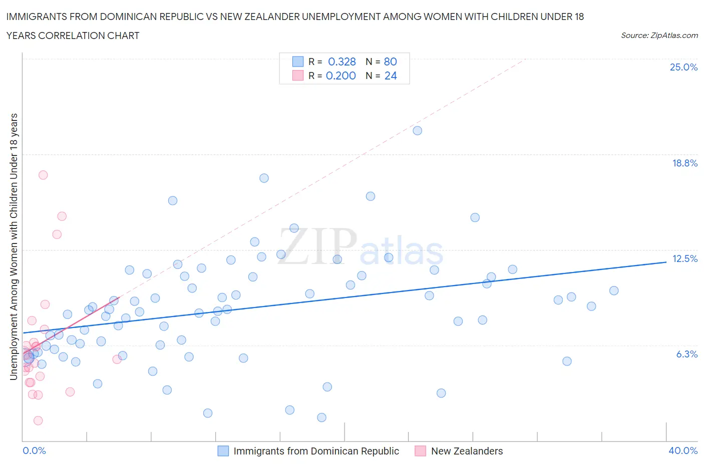 Immigrants from Dominican Republic vs New Zealander Unemployment Among Women with Children Under 18 years