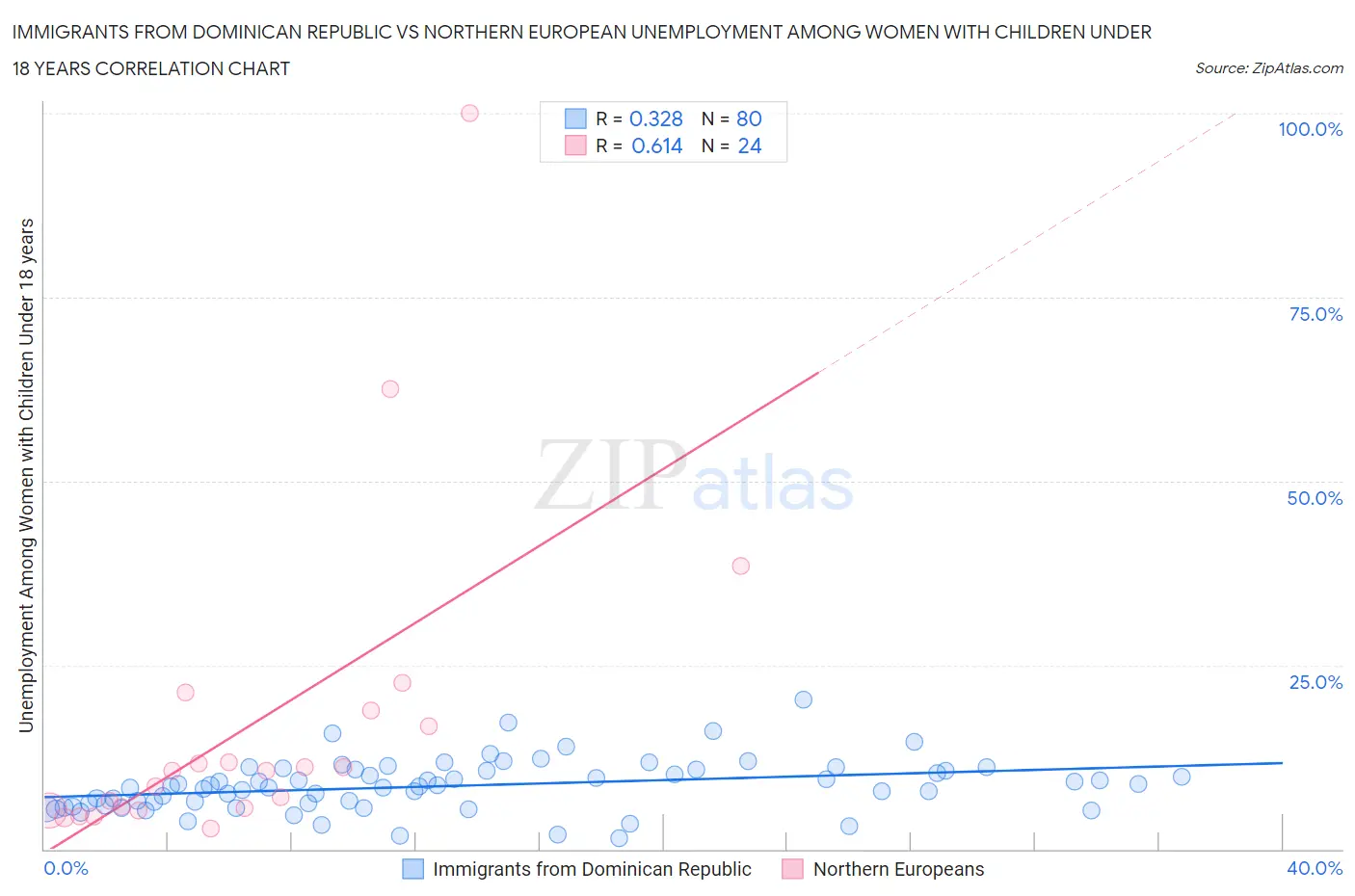 Immigrants from Dominican Republic vs Northern European Unemployment Among Women with Children Under 18 years