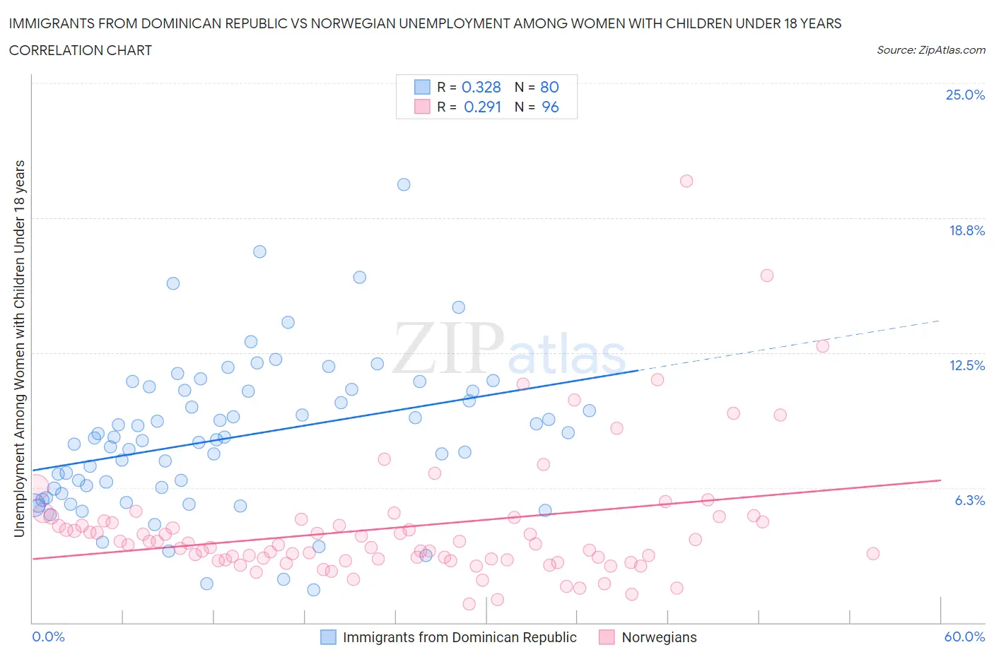 Immigrants from Dominican Republic vs Norwegian Unemployment Among Women with Children Under 18 years