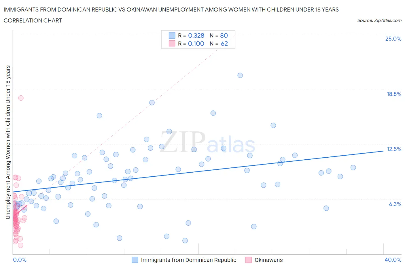 Immigrants from Dominican Republic vs Okinawan Unemployment Among Women with Children Under 18 years