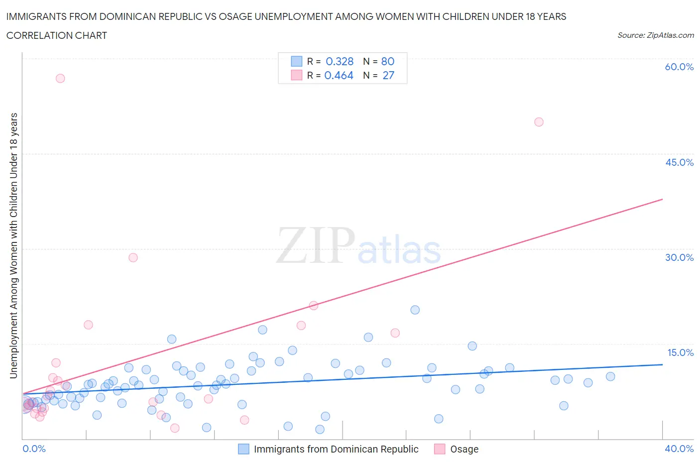 Immigrants from Dominican Republic vs Osage Unemployment Among Women with Children Under 18 years
