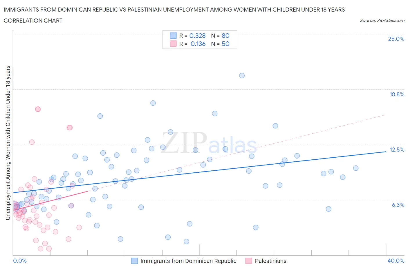 Immigrants from Dominican Republic vs Palestinian Unemployment Among Women with Children Under 18 years