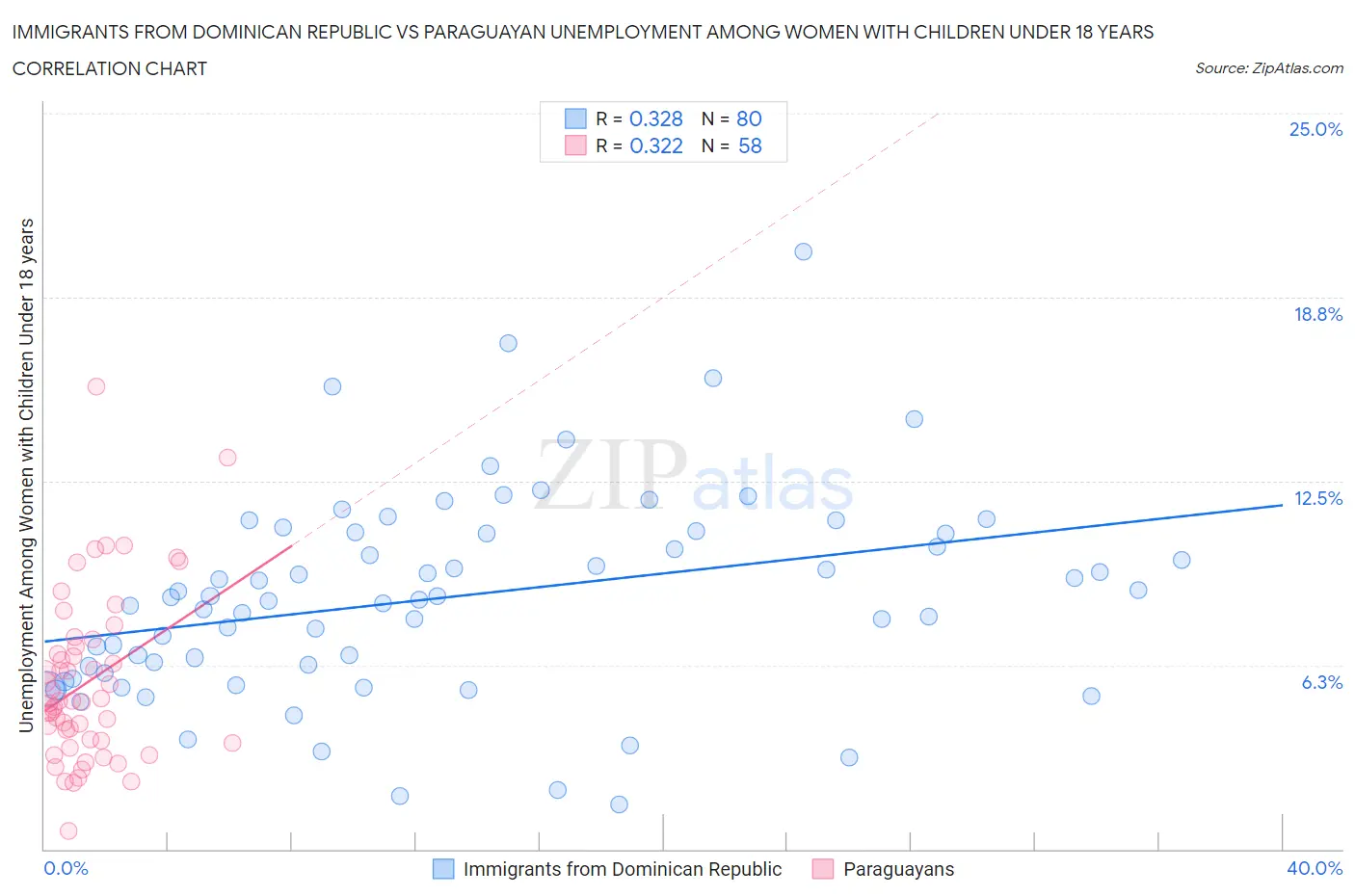 Immigrants from Dominican Republic vs Paraguayan Unemployment Among Women with Children Under 18 years