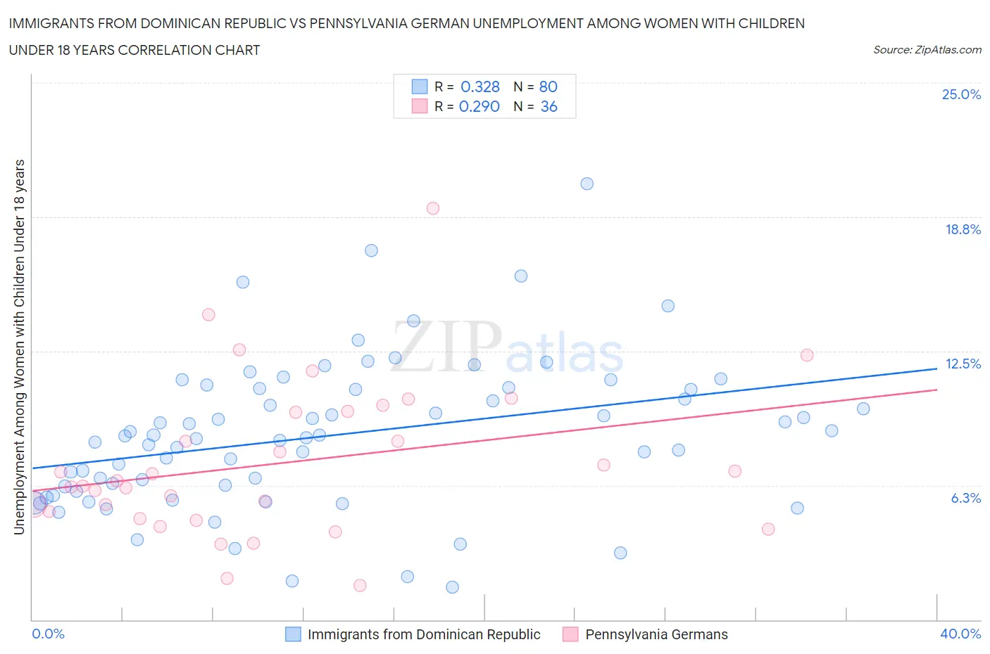 Immigrants from Dominican Republic vs Pennsylvania German Unemployment Among Women with Children Under 18 years