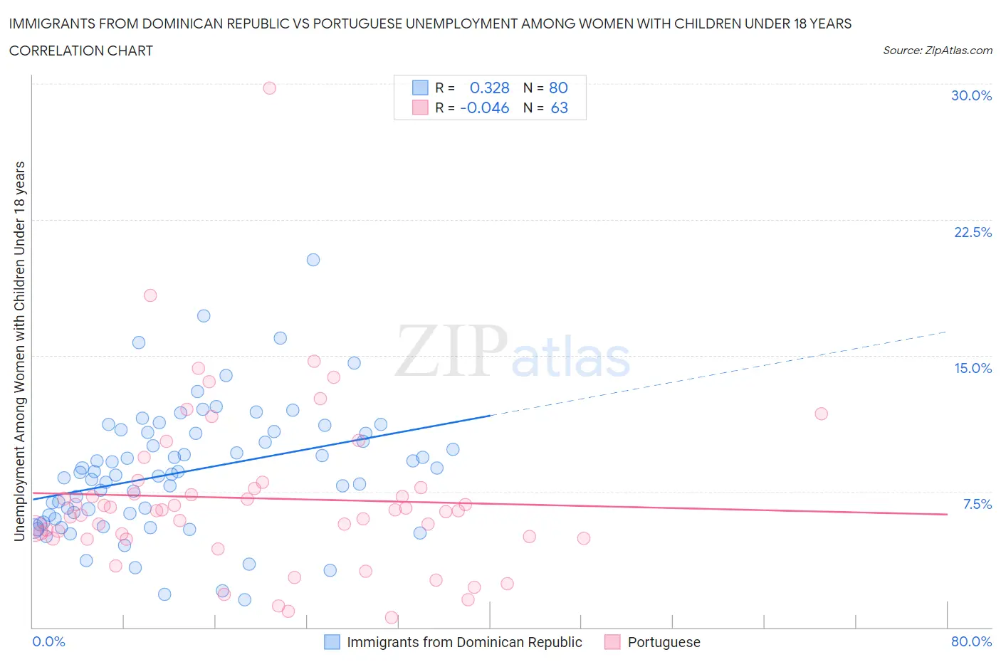 Immigrants from Dominican Republic vs Portuguese Unemployment Among Women with Children Under 18 years
