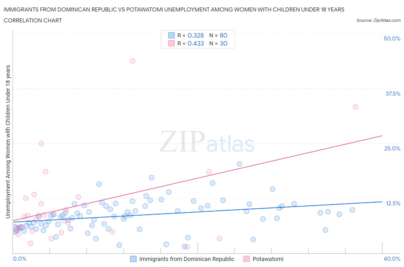 Immigrants from Dominican Republic vs Potawatomi Unemployment Among Women with Children Under 18 years