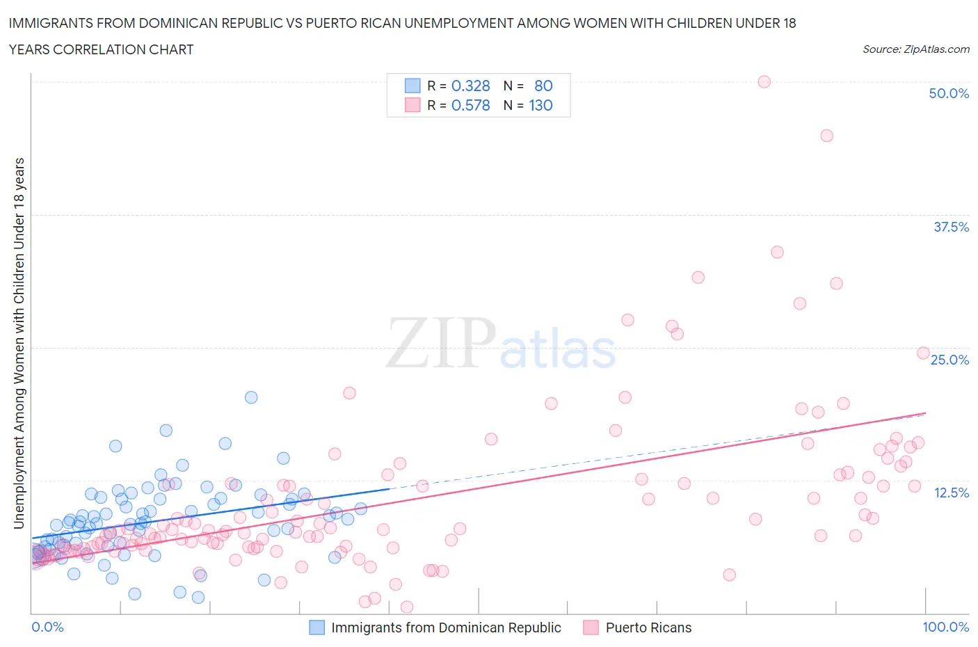 Immigrants from Dominican Republic vs Puerto Rican Unemployment Among Women with Children Under 18 years