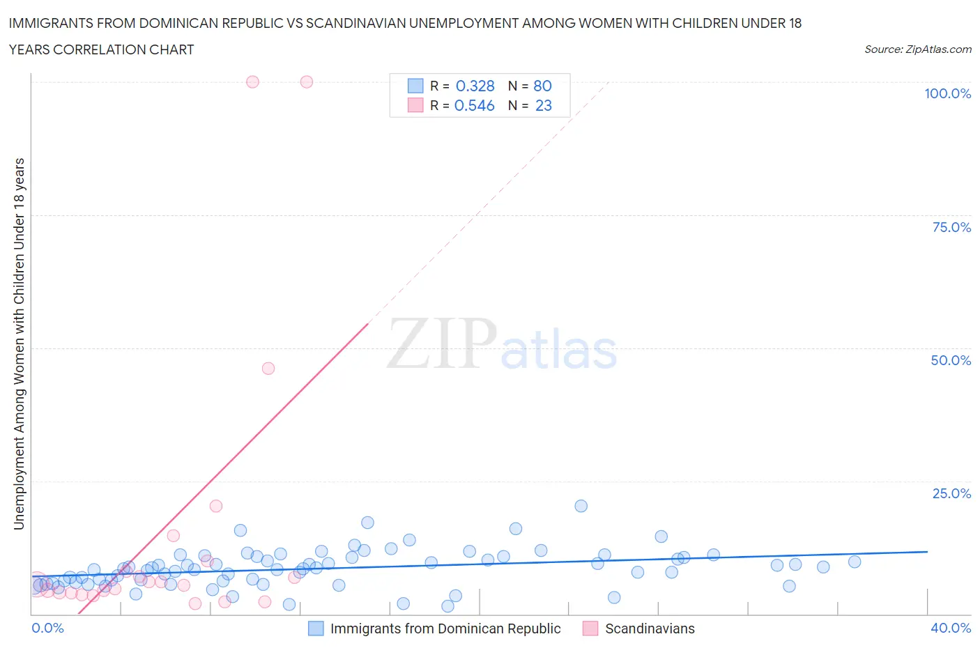 Immigrants from Dominican Republic vs Scandinavian Unemployment Among Women with Children Under 18 years