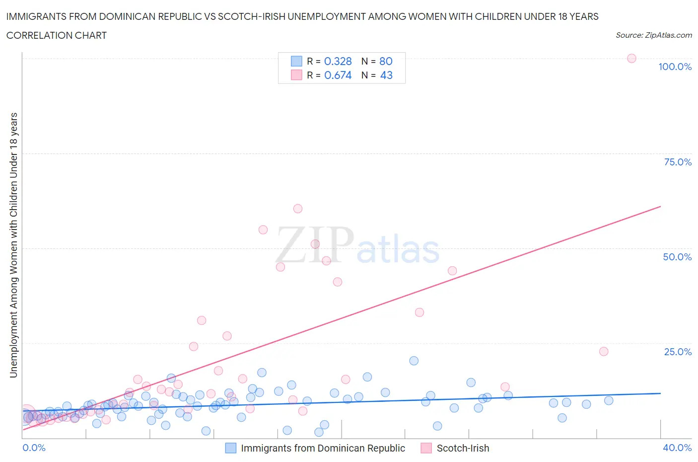 Immigrants from Dominican Republic vs Scotch-Irish Unemployment Among Women with Children Under 18 years