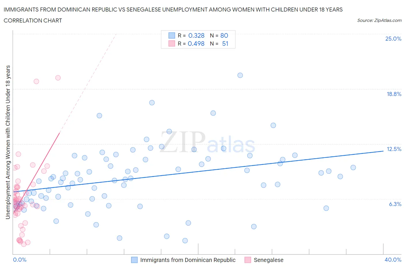 Immigrants from Dominican Republic vs Senegalese Unemployment Among Women with Children Under 18 years