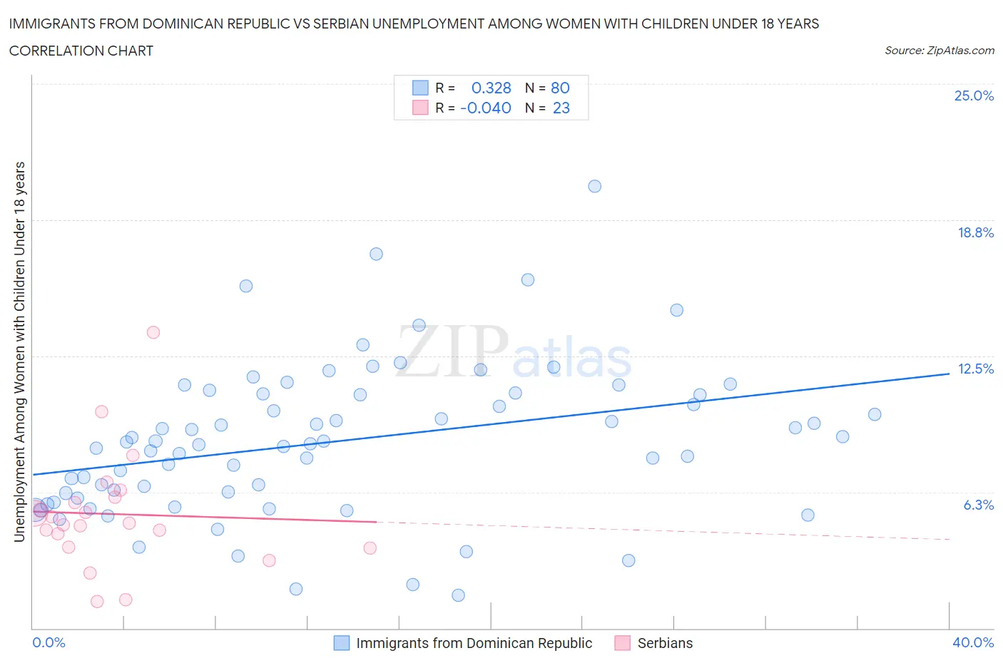 Immigrants from Dominican Republic vs Serbian Unemployment Among Women with Children Under 18 years