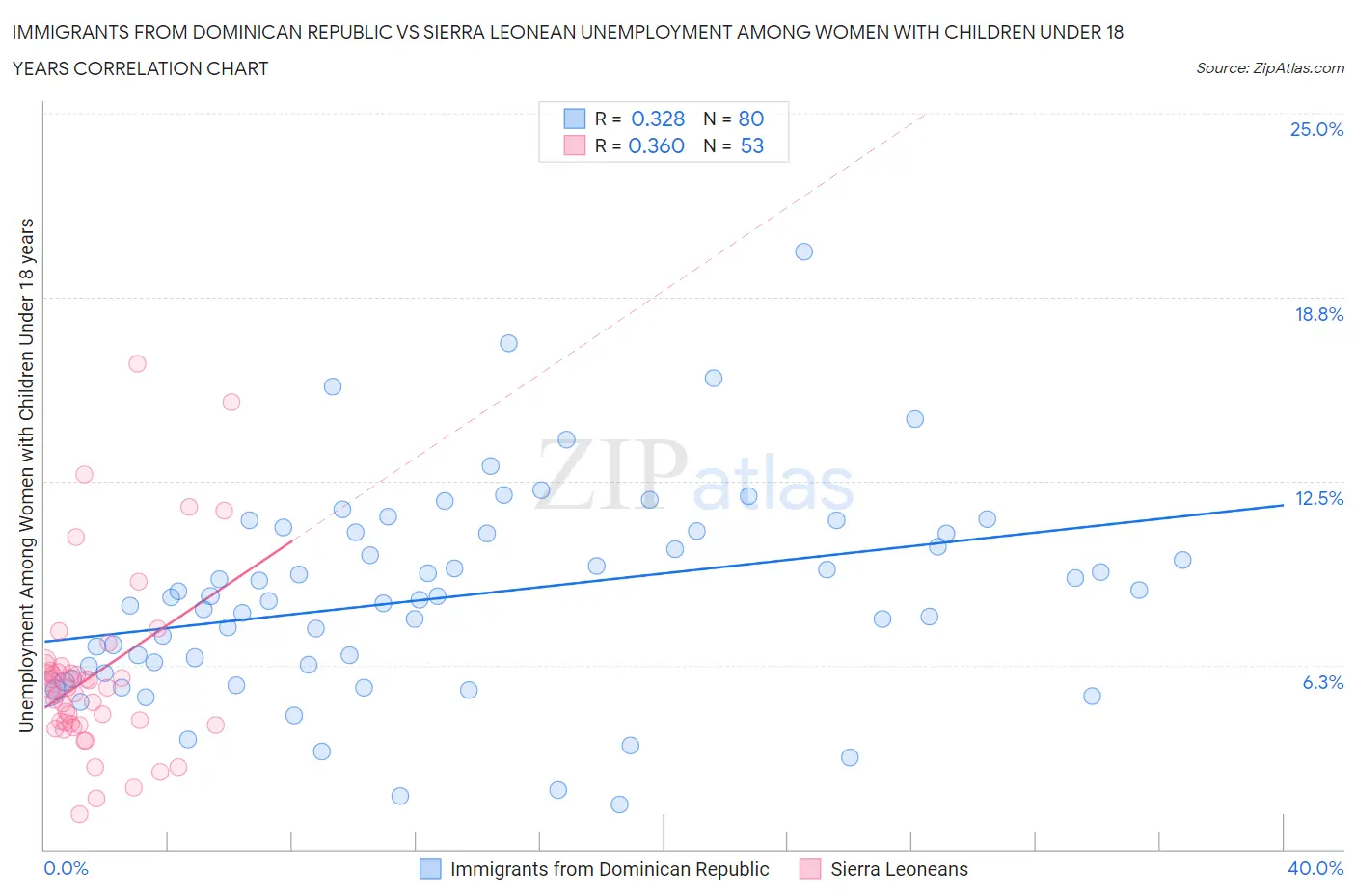Immigrants from Dominican Republic vs Sierra Leonean Unemployment Among Women with Children Under 18 years