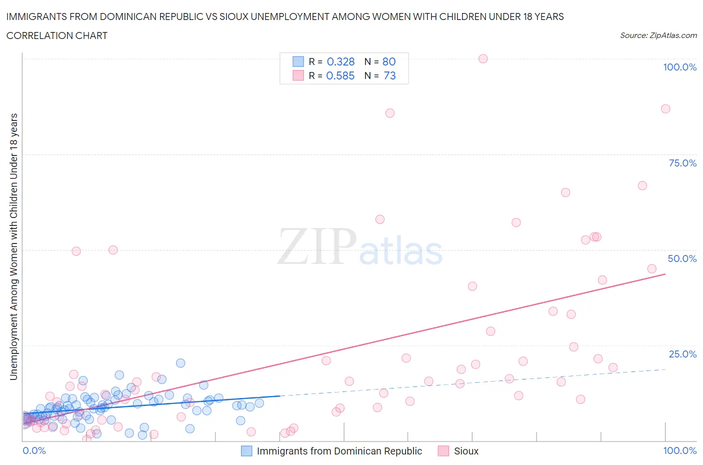 Immigrants from Dominican Republic vs Sioux Unemployment Among Women with Children Under 18 years